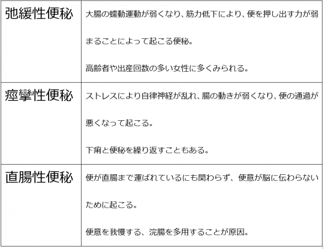 慢性便秘